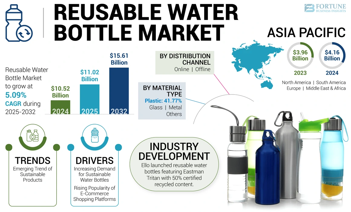Reusable Water Bottle Market