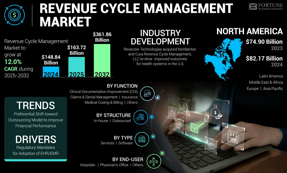 Revenue Cycle Management Market
