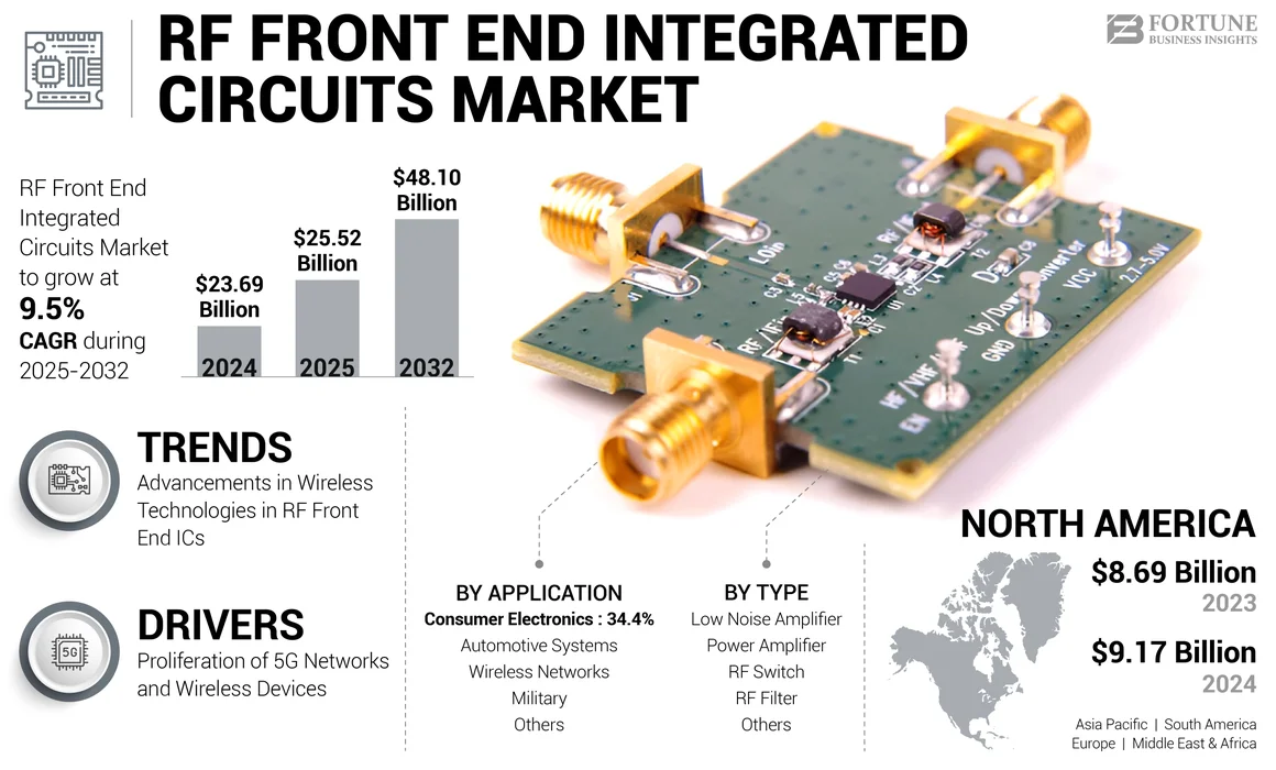 RF Front End Integrated Circuits Market