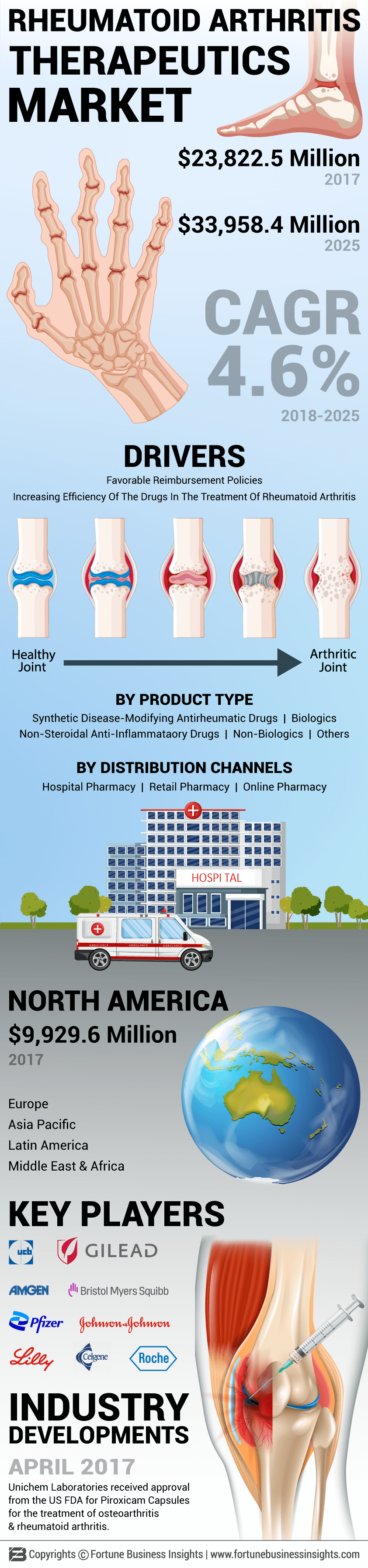 Rheumatoid Arthritis Therapeutics Market