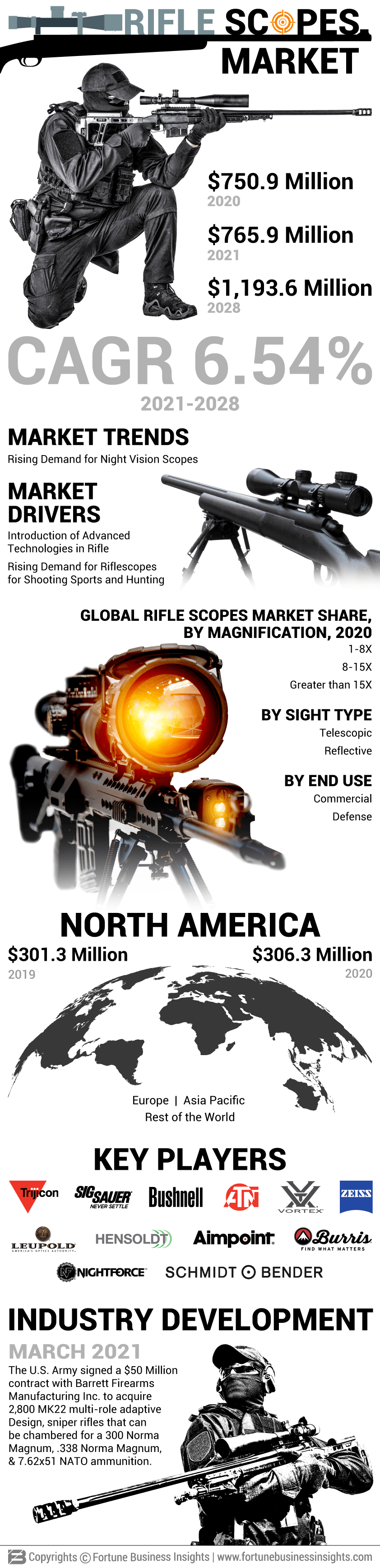 Riflescopes Market