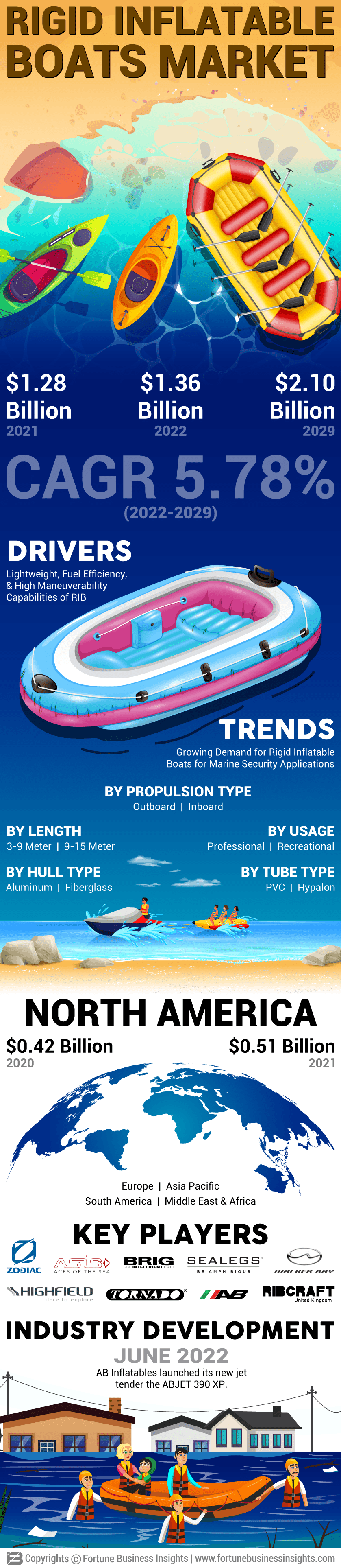 Rigid Inflatable Boats Market