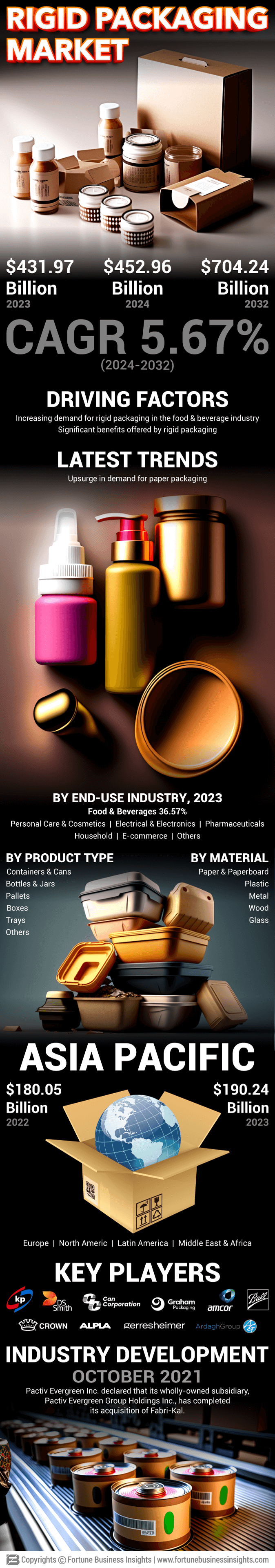 Rigid Packaging Market
