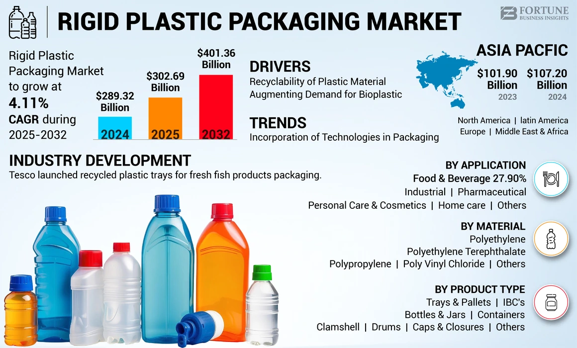 Rigid Plastic Packaging Market