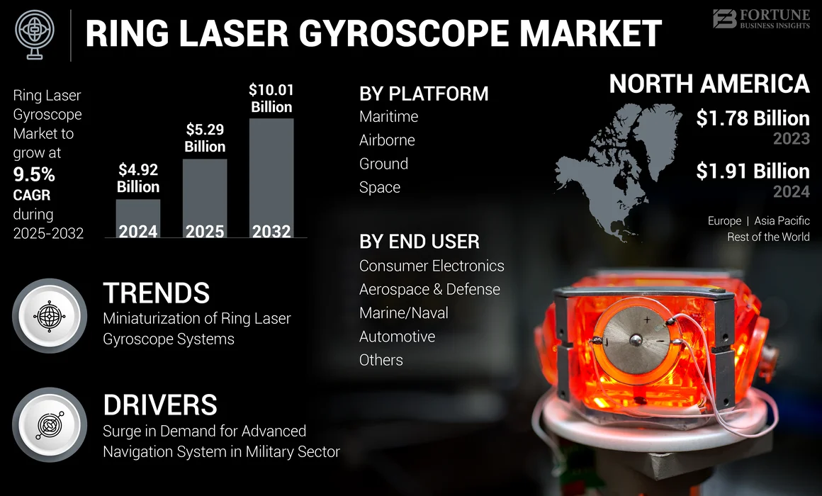 Ring Laser Gyroscope Market