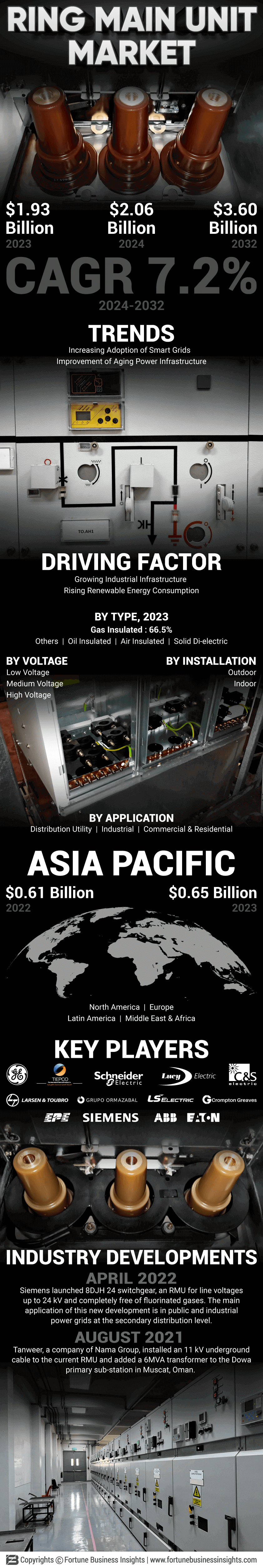 Ring Main Unit Market