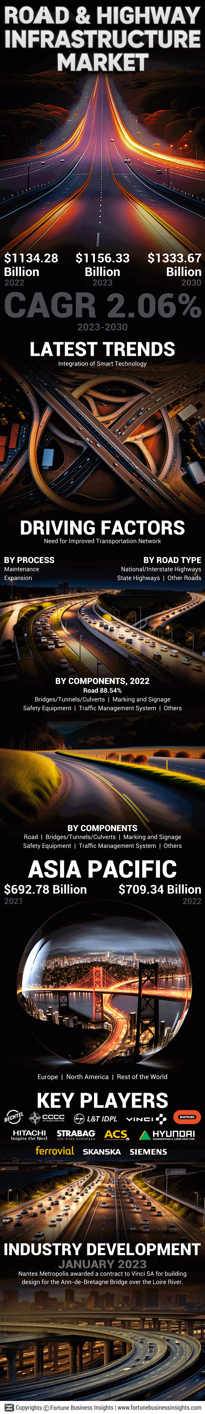 Road & Highway Infrastructure Market