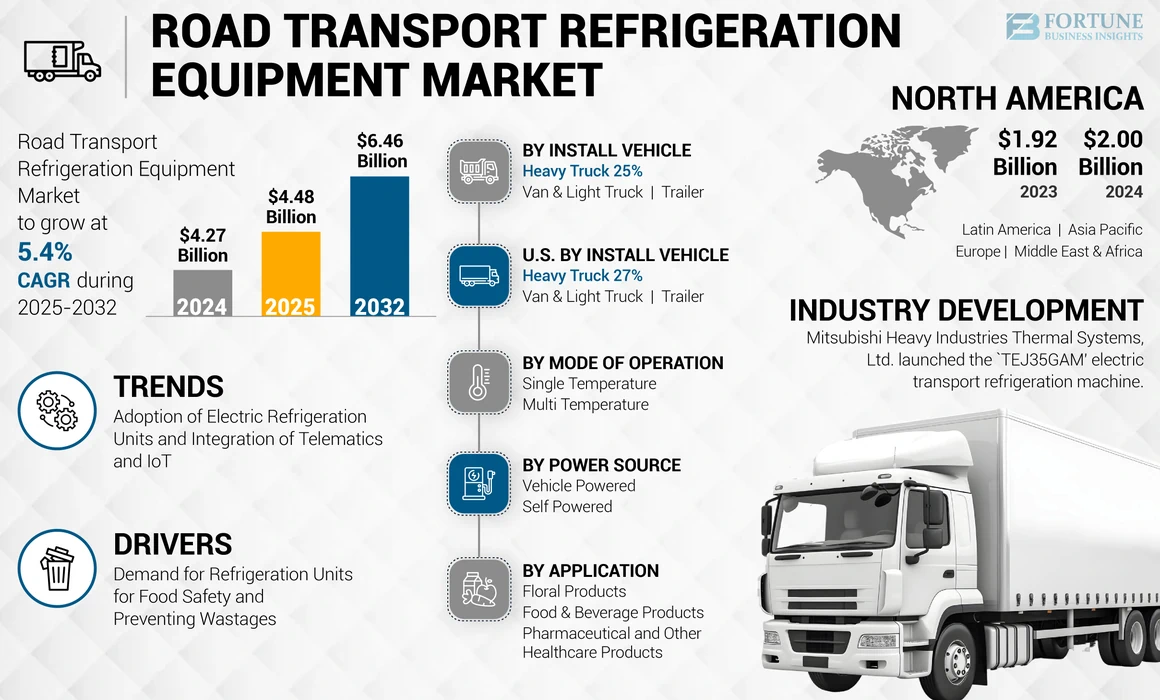 Road Transport Refrigeration Equipment Market