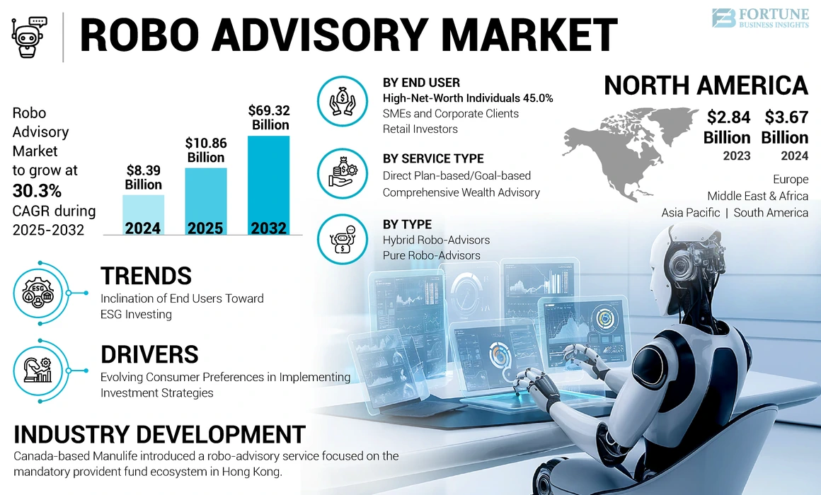 Robo Advisory Market