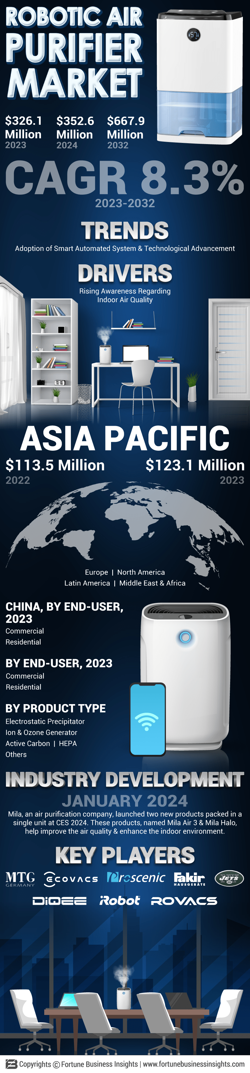 Robotic Air Purifier Market