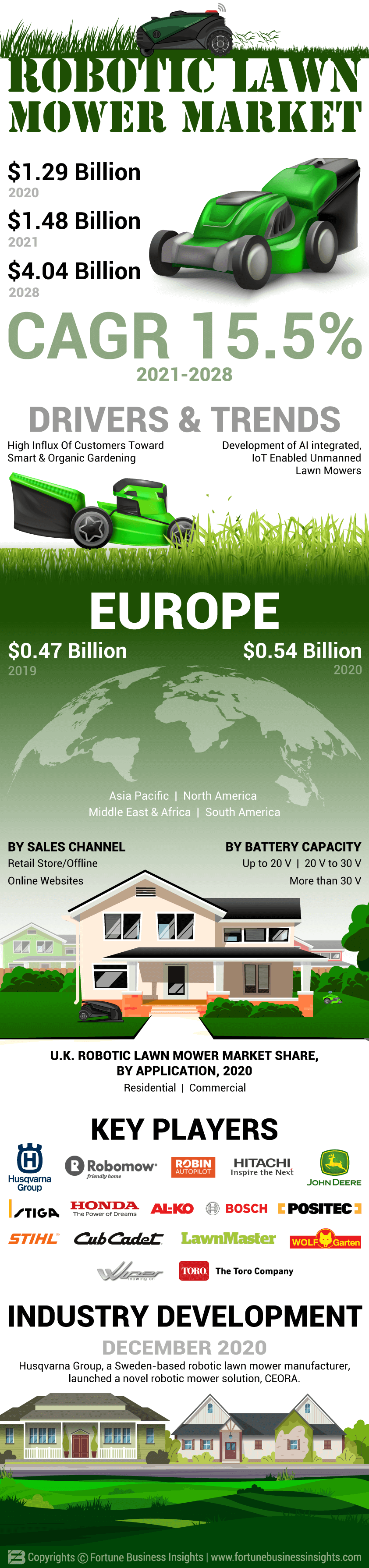 Robotic Lawn Mower Market