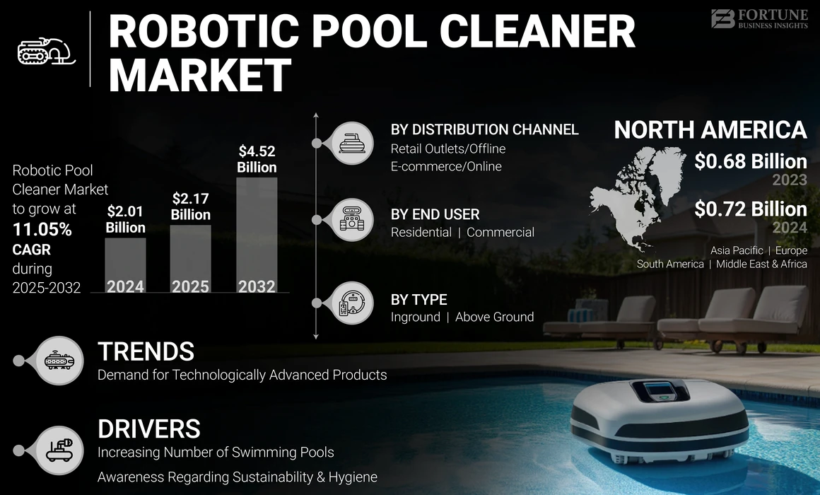 Robotic Pool Cleaner Market