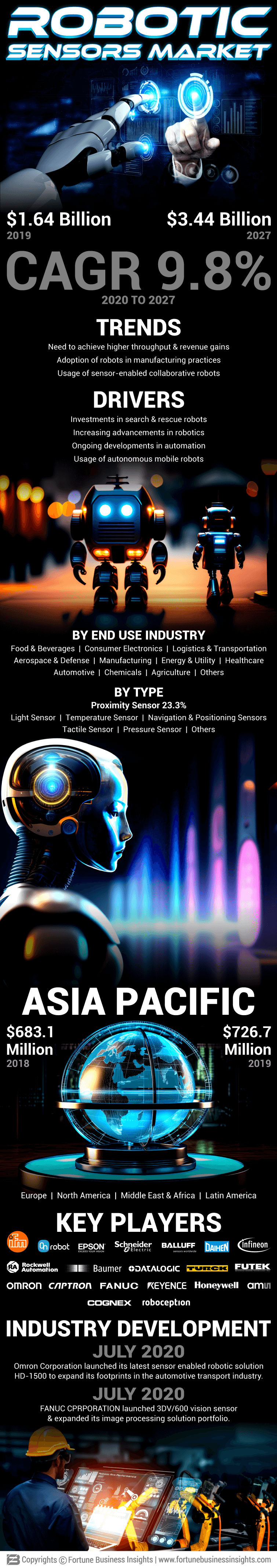 Robotic Sensors Market