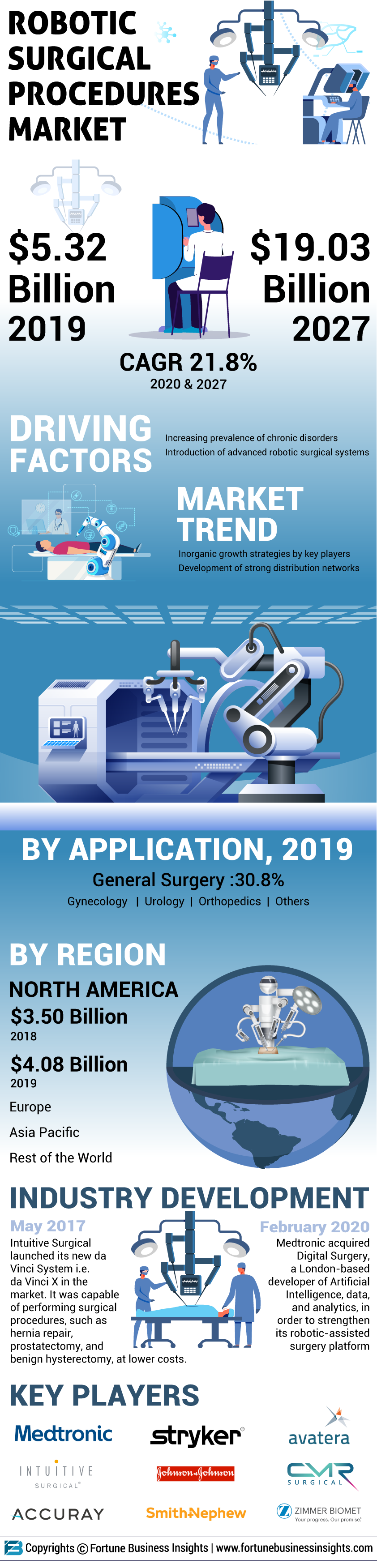 Robotic Surgical Procedures Market