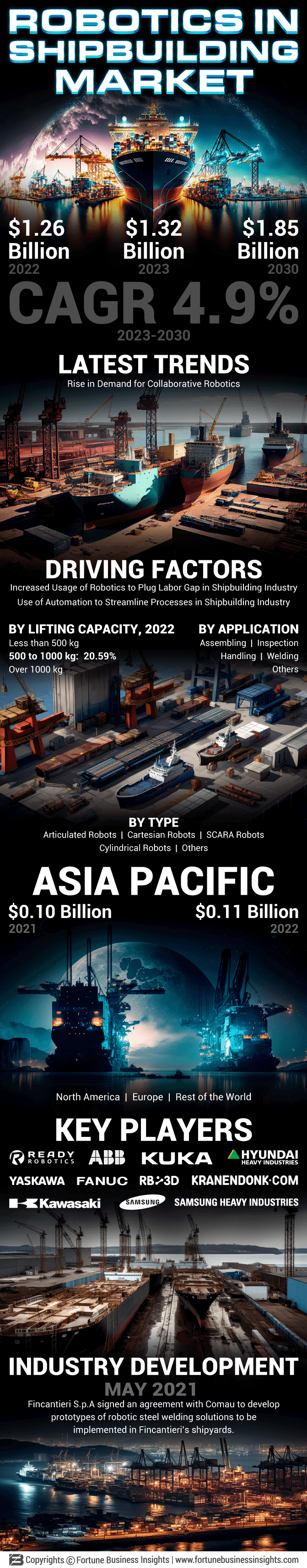 Robotics in Shipbuilding Market