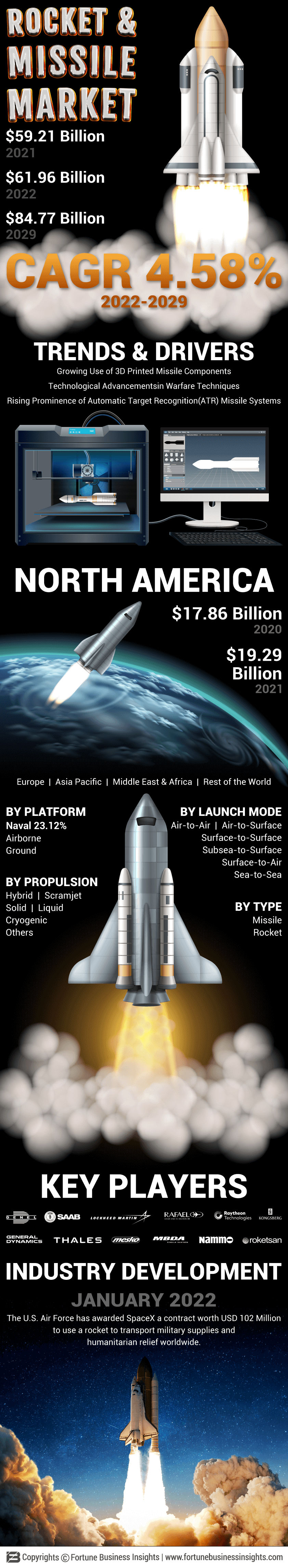 Rocket and Missiles Market