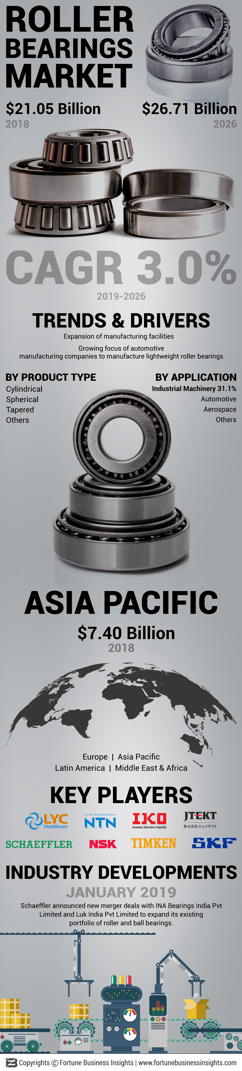 Roller Bearings Market