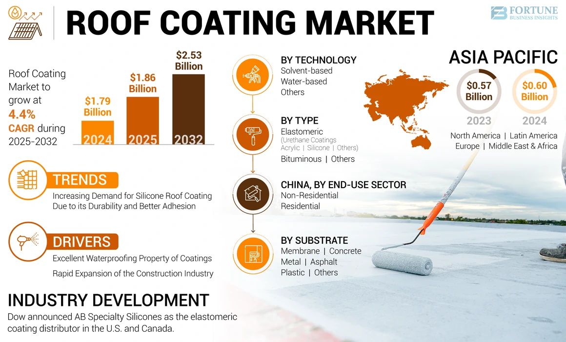Roof Coating Market