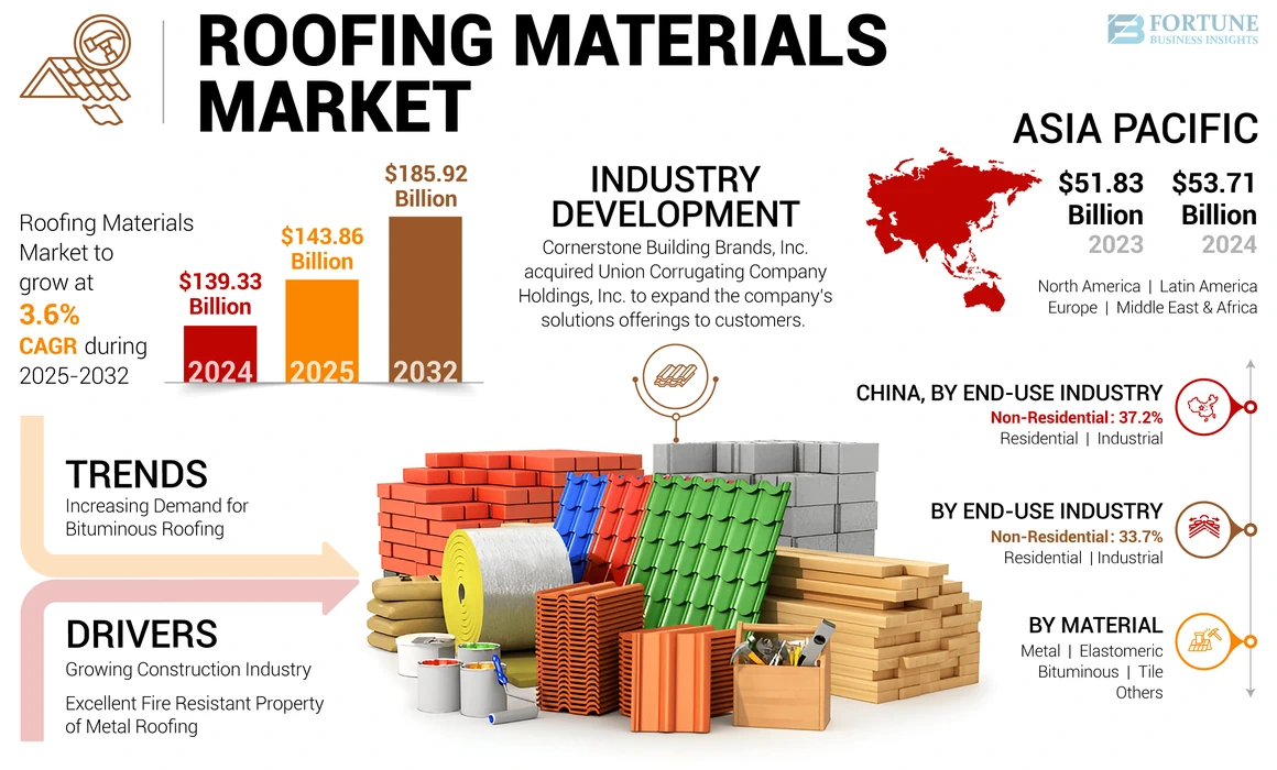 Roofing Materials Market