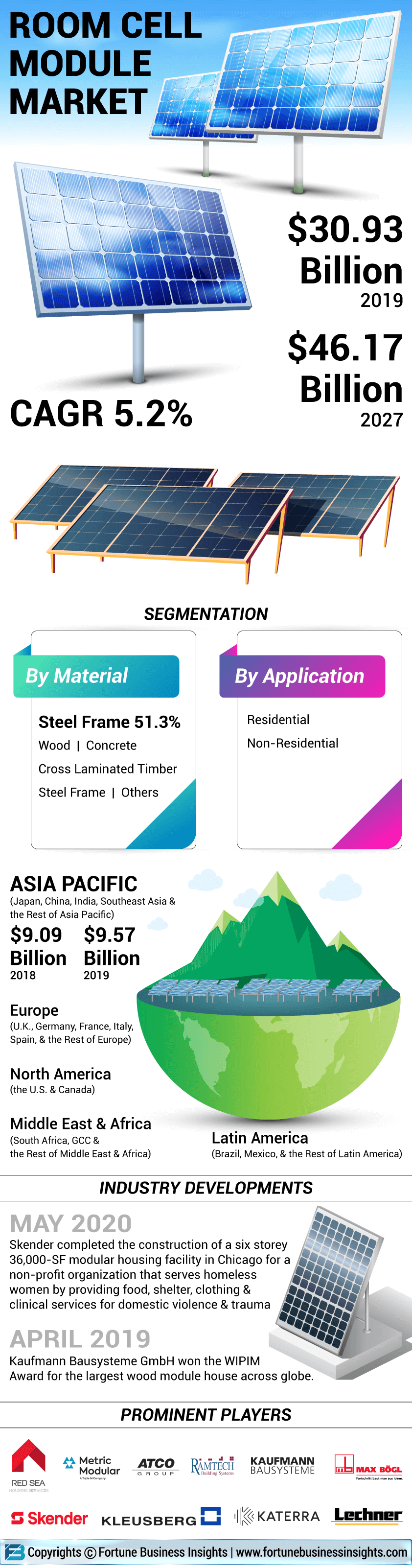 Room Cell Module Market
