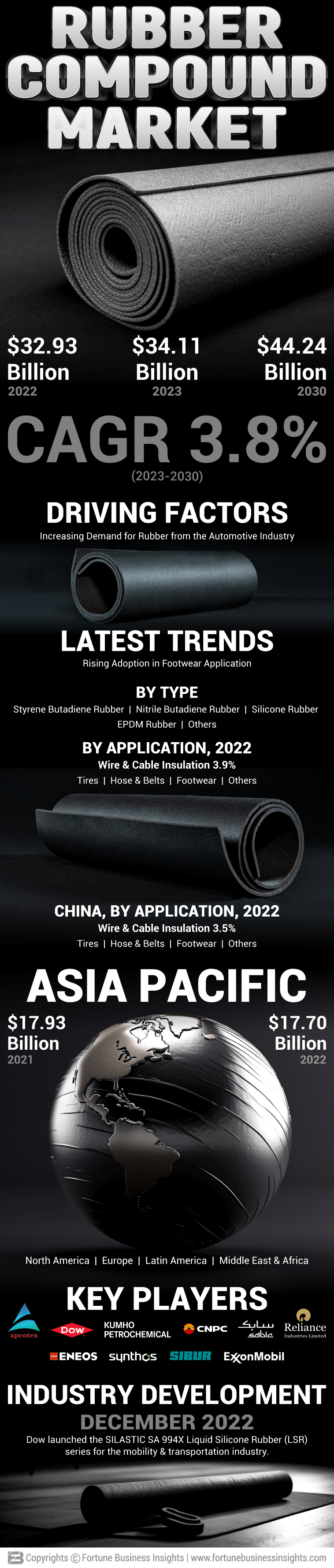 Rubber Compound Market