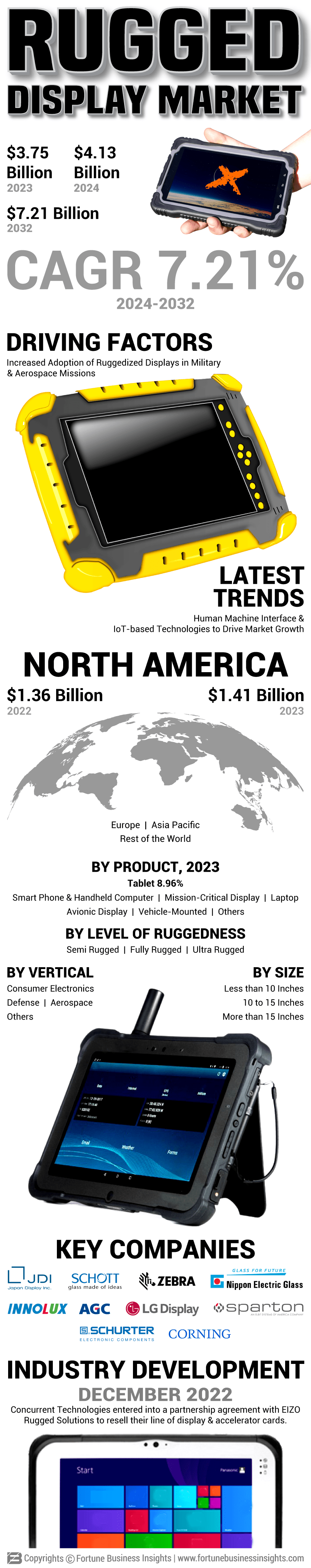Rugged Display Market