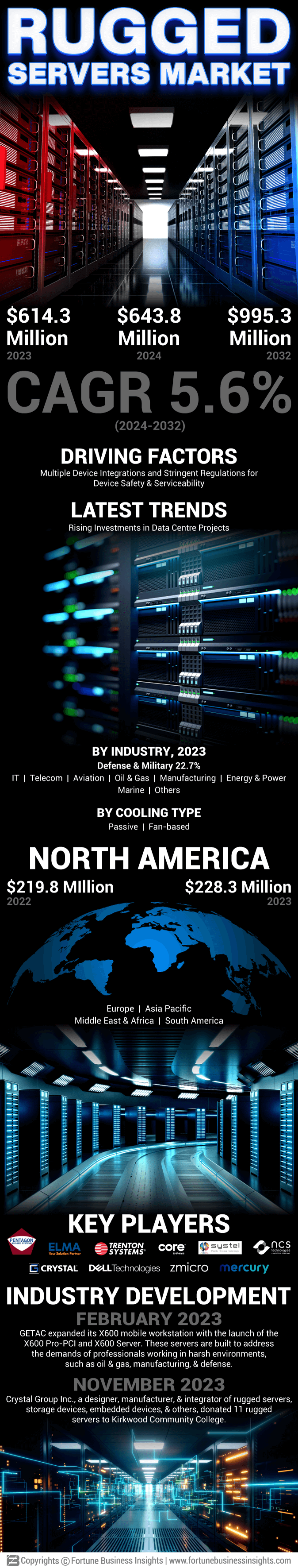Rugged Servers  Market