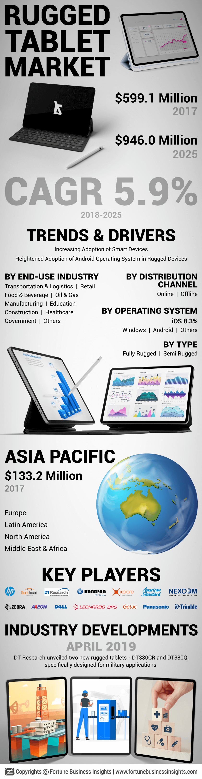 Rugged Tablet Market