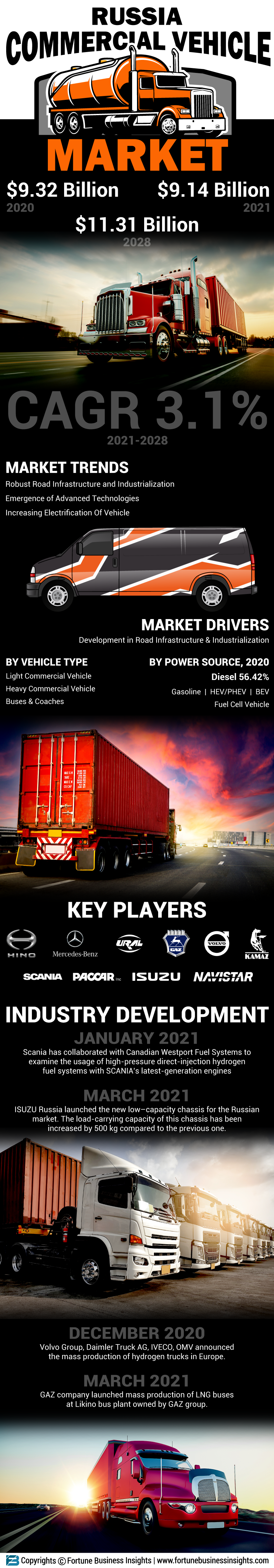 Russia Commercial Vehicle Market