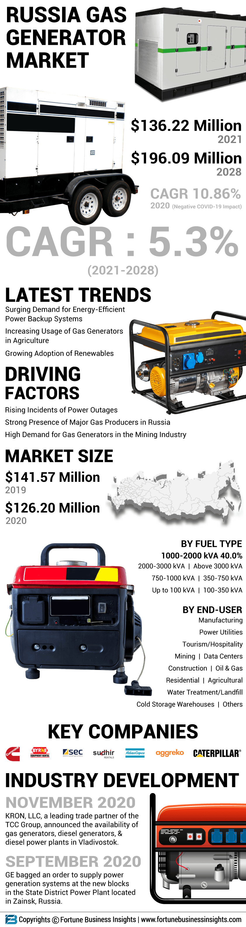 Russia Gas Generator Market