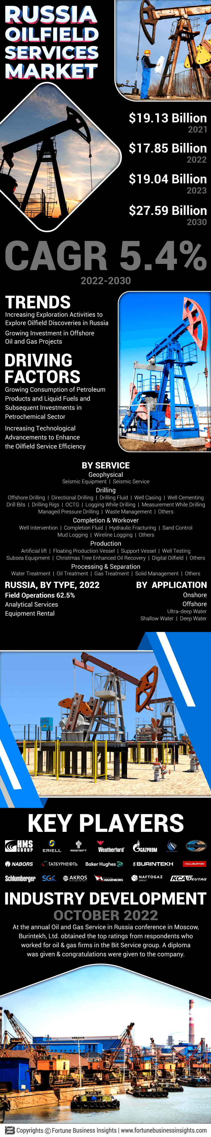 Russia Oilfield Services Market