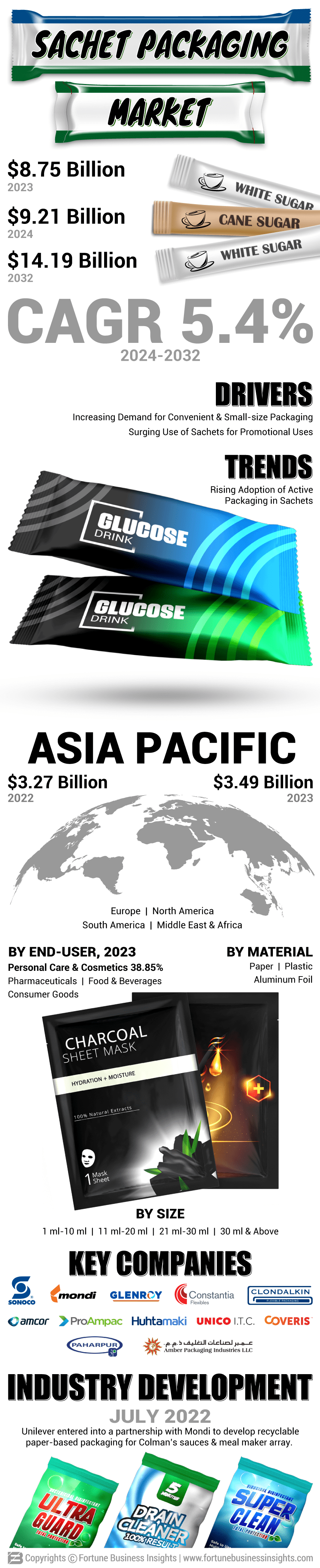 Sachet Packaging Market
