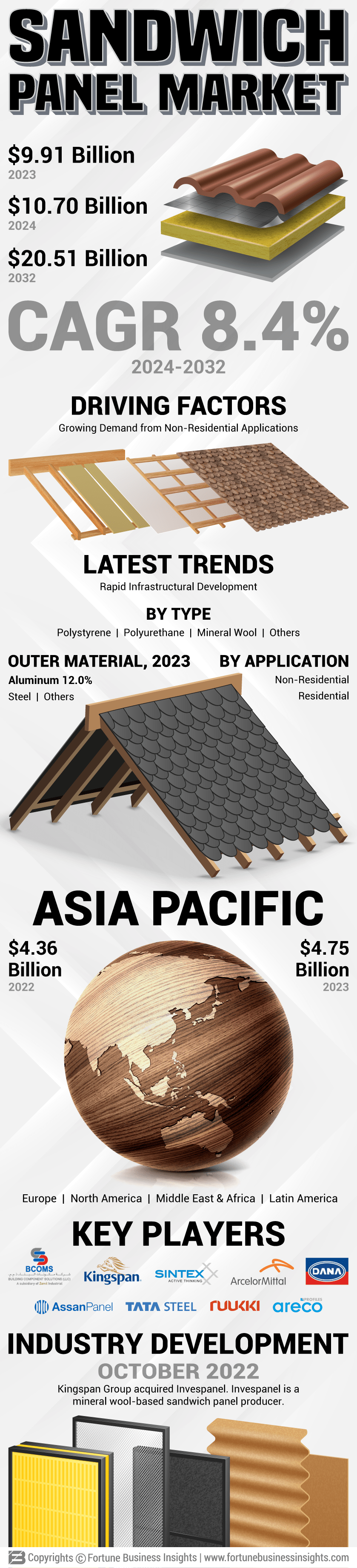 Sandwich Panel Market
