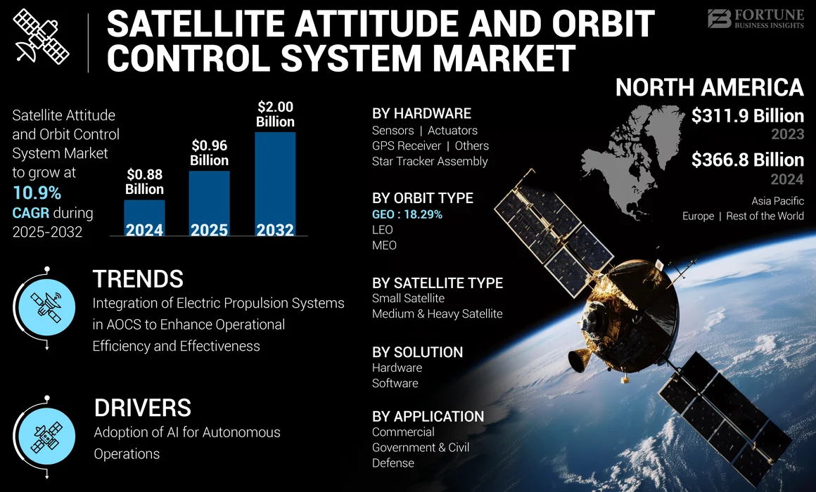 Satellite Attitude and Orbit Control System Market