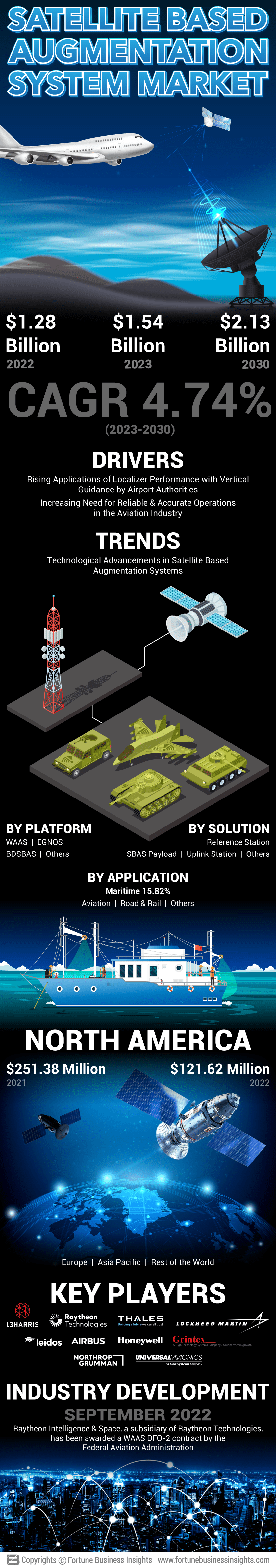 Satellite Based Augmentation System Market