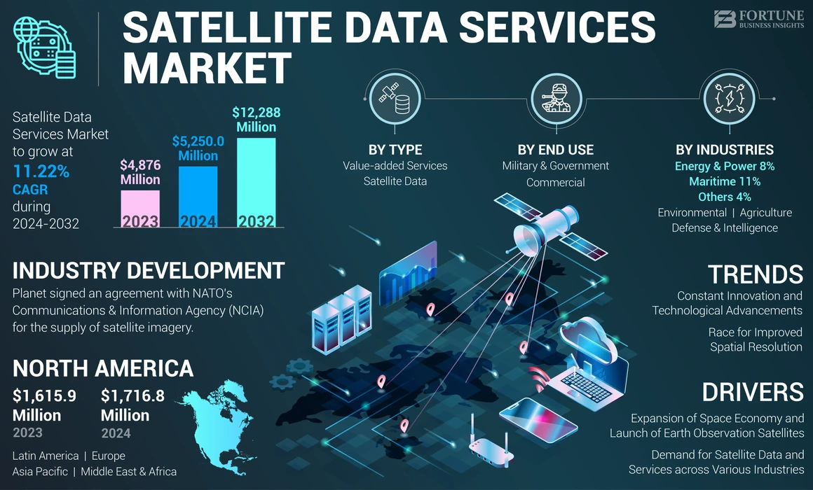 Satellite Data Services Market