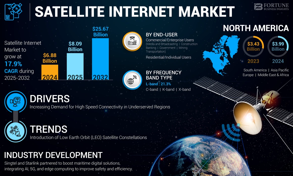Satellite Internet Market