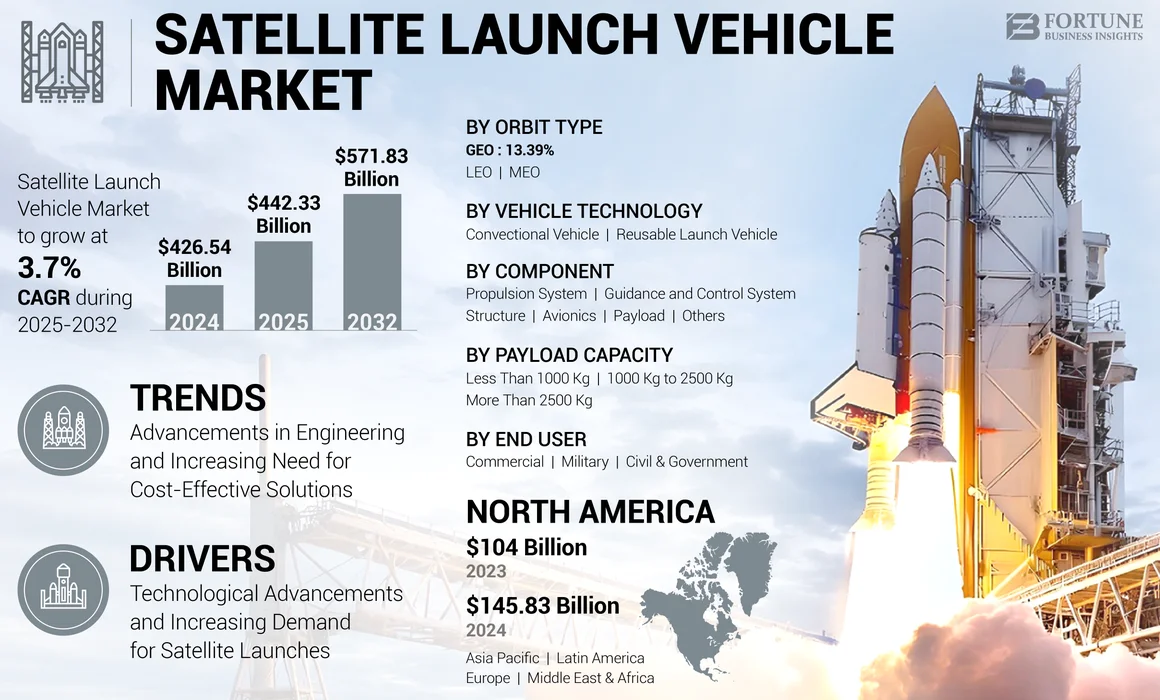 Satellite Launch Vehicle Market 