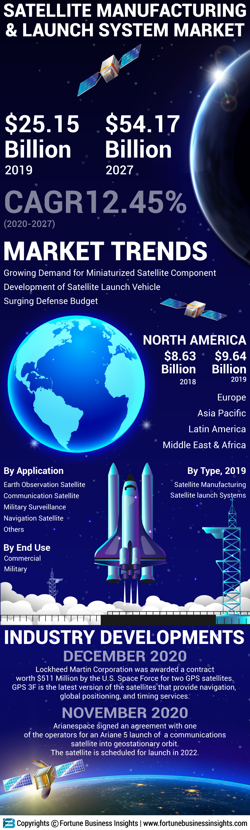 Satellite Manufacturing and Launch Systems Market