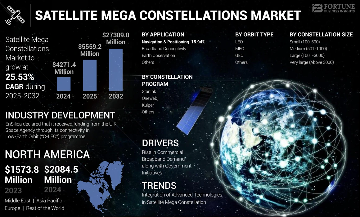 Satellite Mega Constellations Market