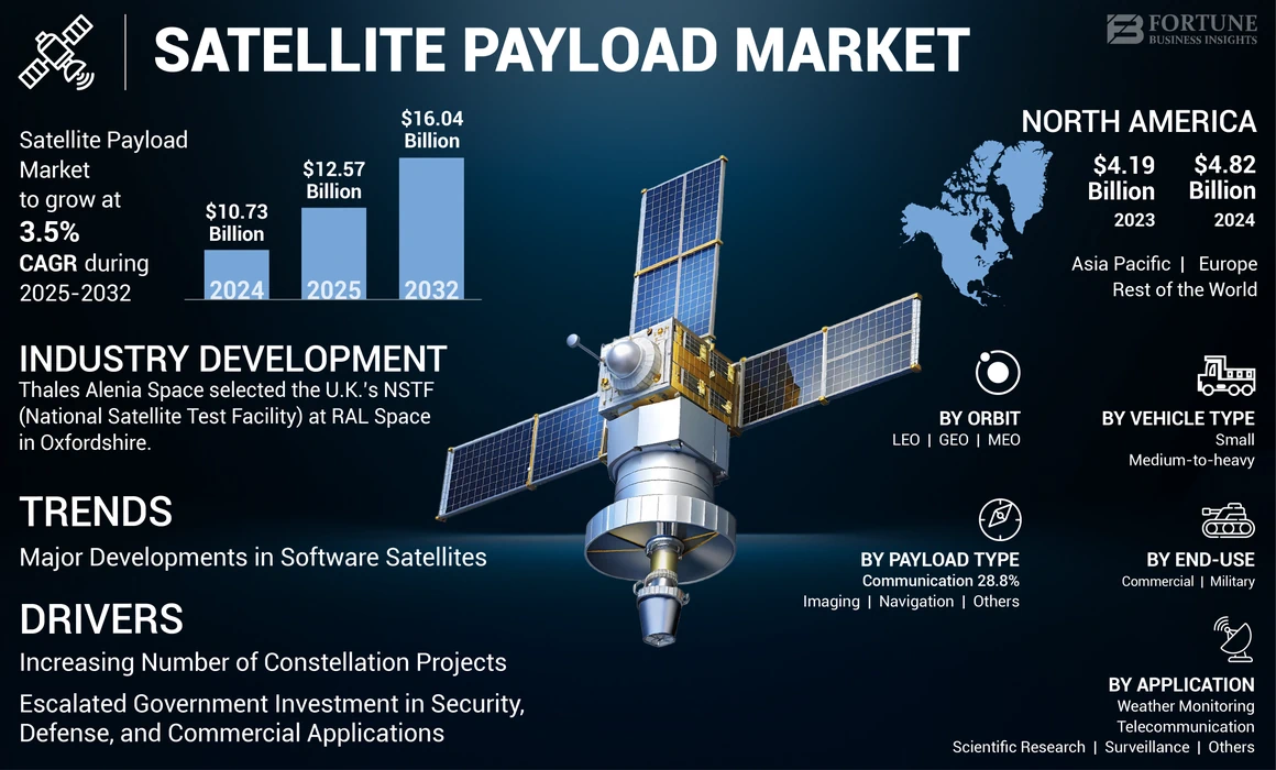 Satellite Payload Market