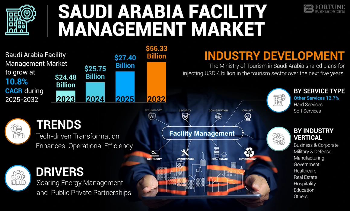 Saudi Arabia Facility Management Market