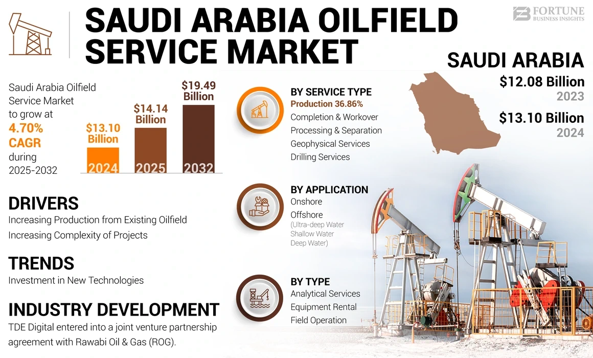 Saudi Arabia Oilfield Service Market