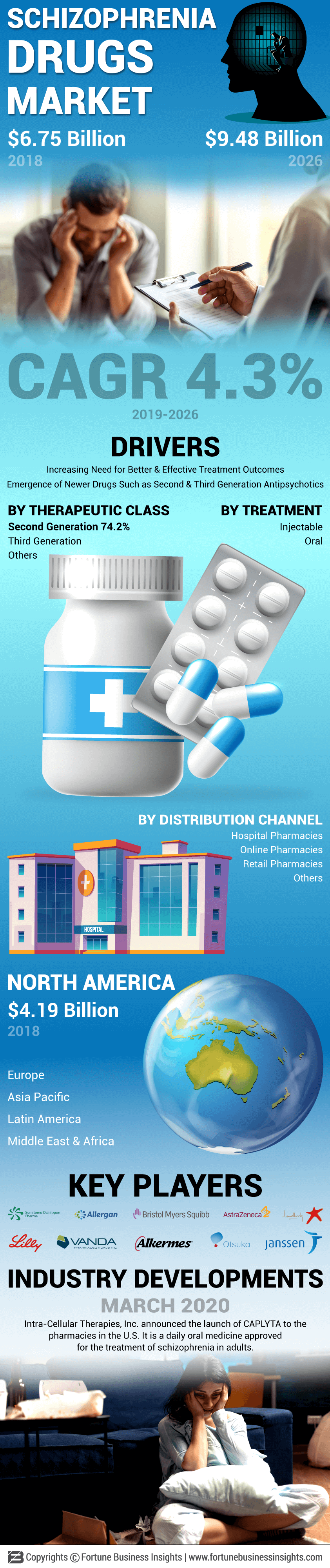 Schizophrenia Drugs Market