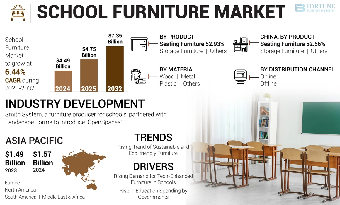 School Furniture Market 