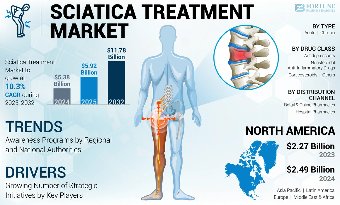 Sciatica Treatment Market