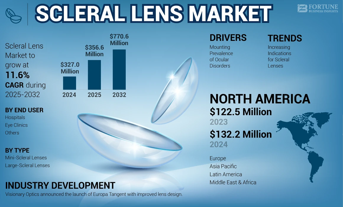 Scleral Lens Market