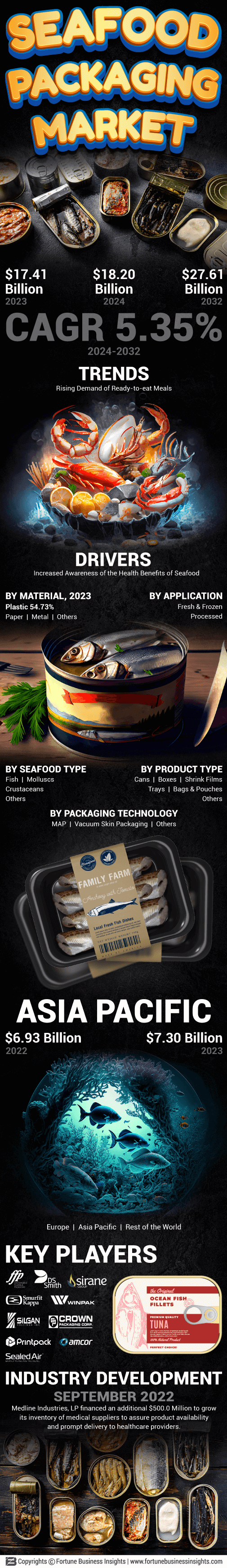 Seafood Packaging Market