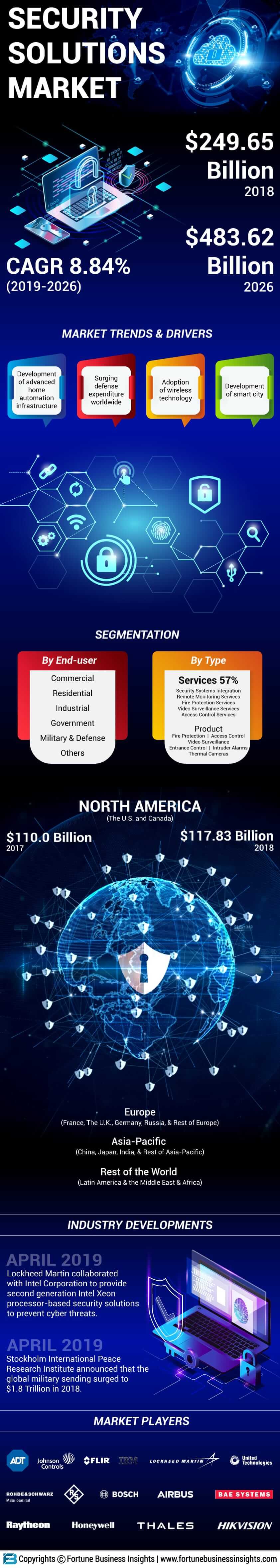 Security Solutions Market