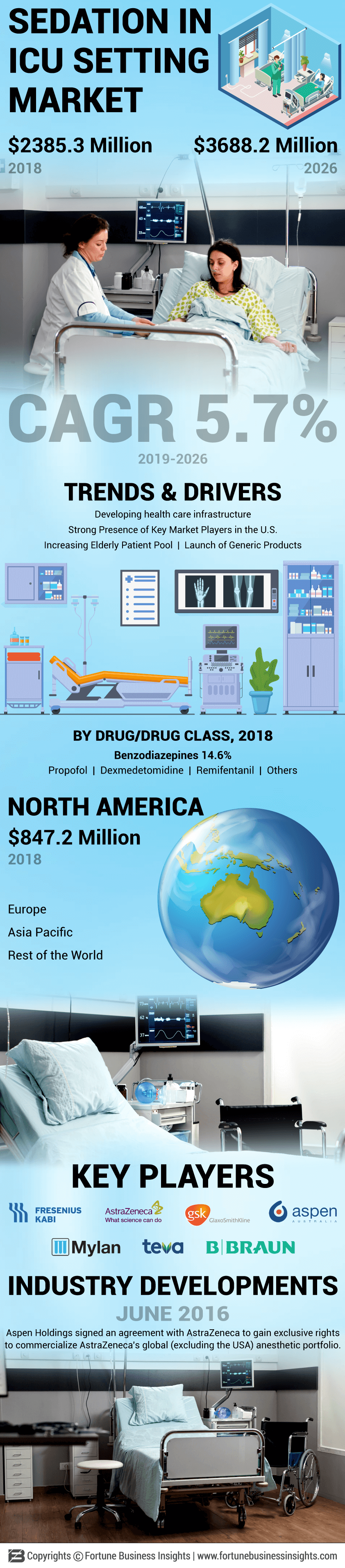 Sedation In ICU Setting Market